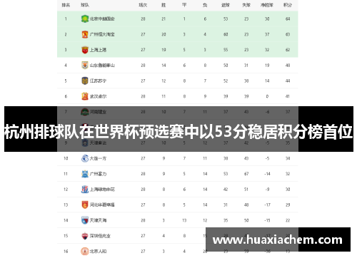 杭州排球队在世界杯预选赛中以53分稳居积分榜首位
